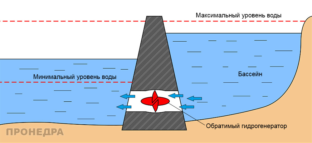 Принципиальная схема приливной электростанции